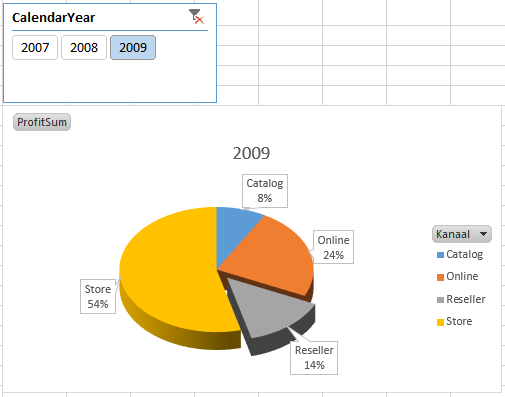 Voorbeeld Draaigrafiek uit PowerPivot