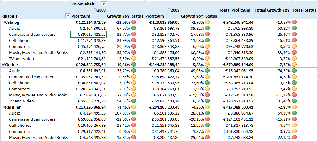 Voorbeeld Draaitabel met KPI's uit PowerPivot