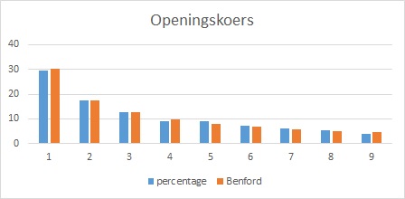 wet van Benford - Voorbeeld: Openingskoers