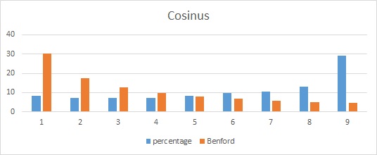 wet van Benford - Voorbeeld: Cosinus
